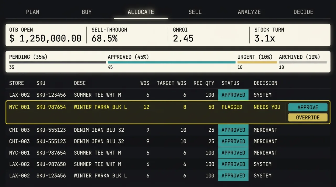 The MEGA Allocate terminal: six pillar tabs, a metric strip and a store-SKU table with one decision flagged for the operator.